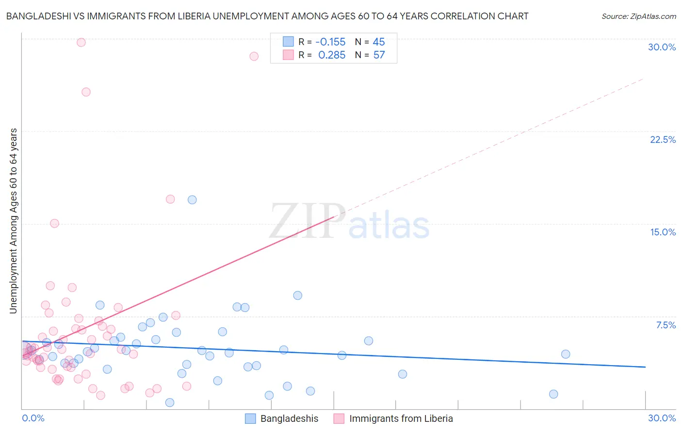 Bangladeshi vs Immigrants from Liberia Unemployment Among Ages 60 to 64 years