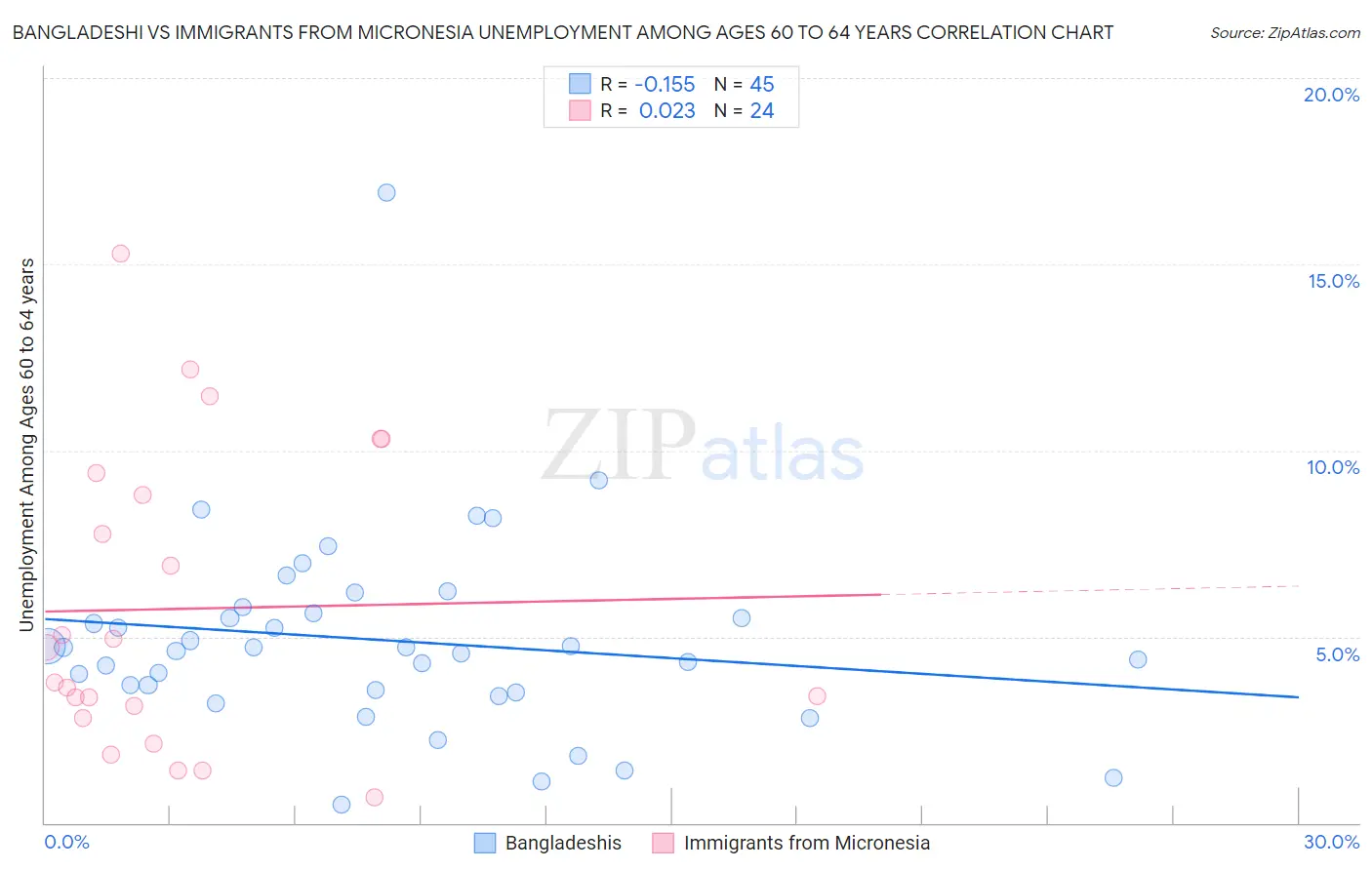 Bangladeshi vs Immigrants from Micronesia Unemployment Among Ages 60 to 64 years