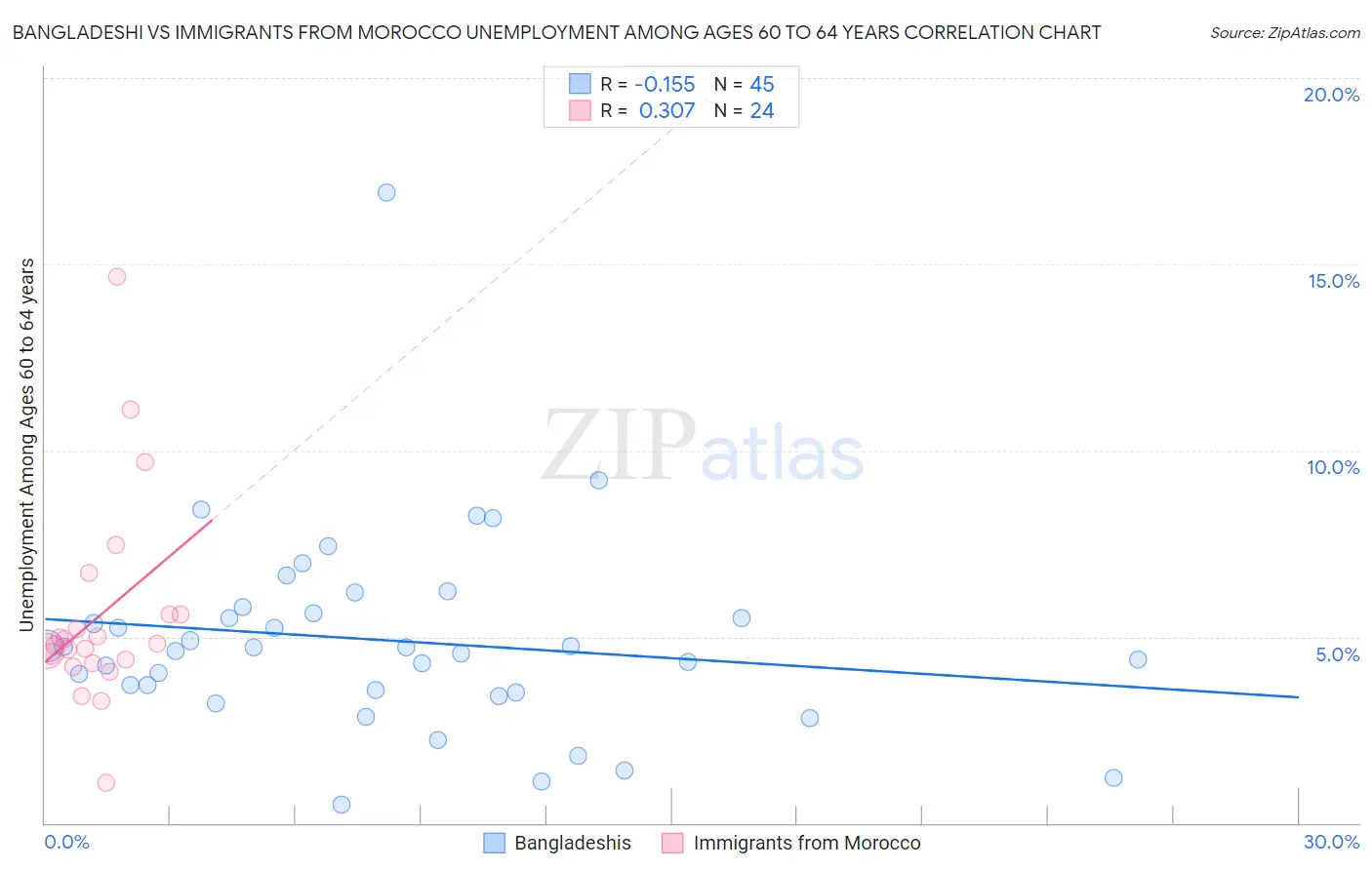 Bangladeshi vs Immigrants from Morocco Unemployment Among Ages 60 to 64 years