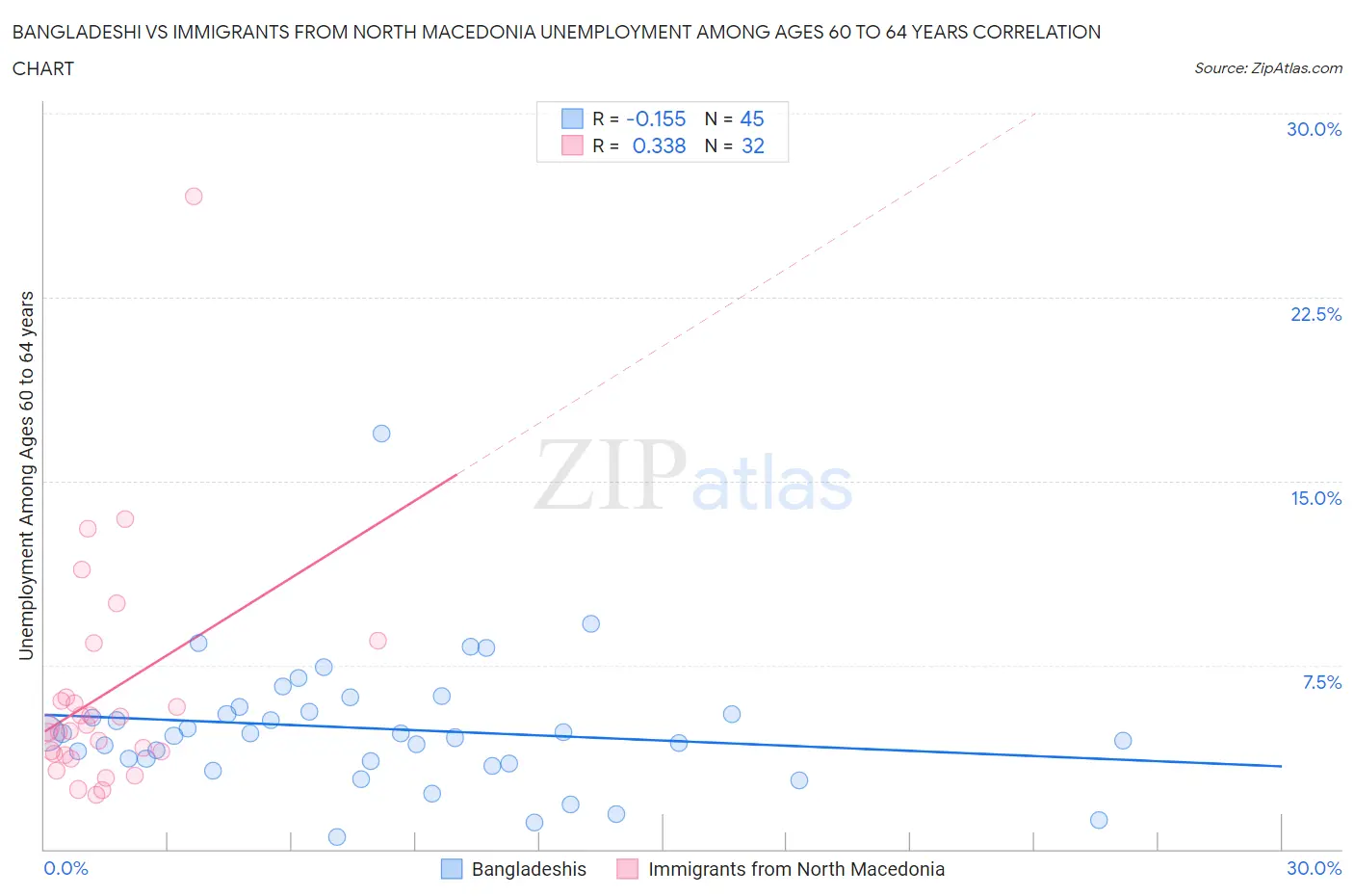 Bangladeshi vs Immigrants from North Macedonia Unemployment Among Ages 60 to 64 years