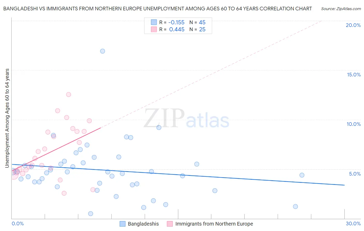 Bangladeshi vs Immigrants from Northern Europe Unemployment Among Ages 60 to 64 years