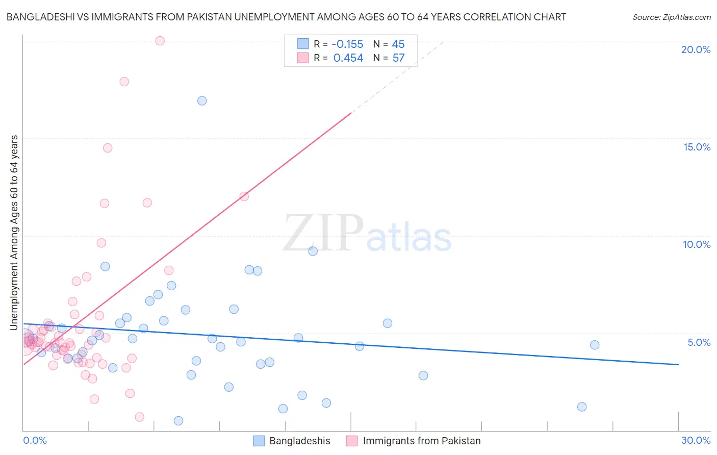 Bangladeshi vs Immigrants from Pakistan Unemployment Among Ages 60 to 64 years