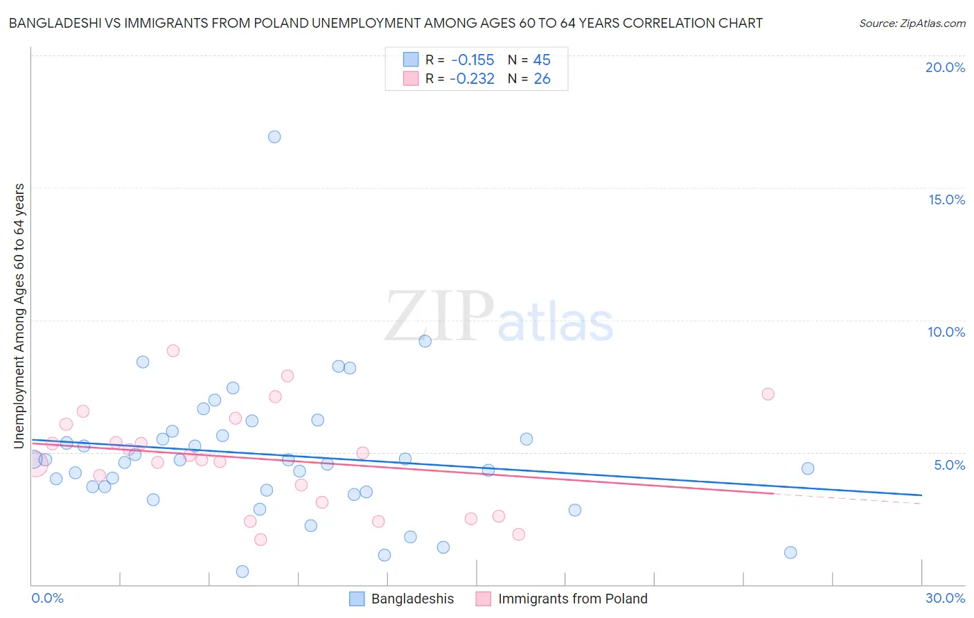 Bangladeshi vs Immigrants from Poland Unemployment Among Ages 60 to 64 years