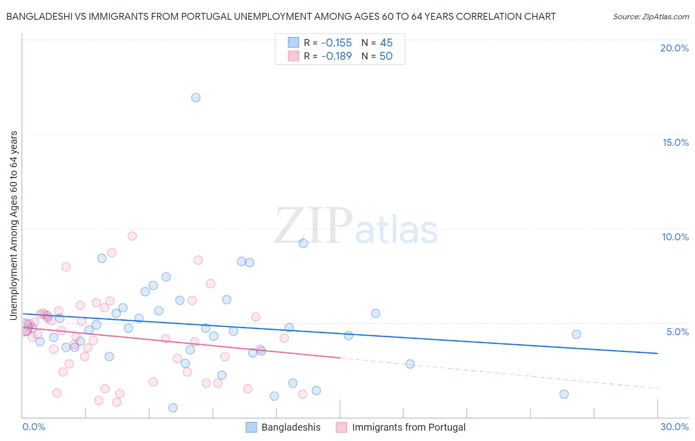 Bangladeshi vs Immigrants from Portugal Unemployment Among Ages 60 to 64 years