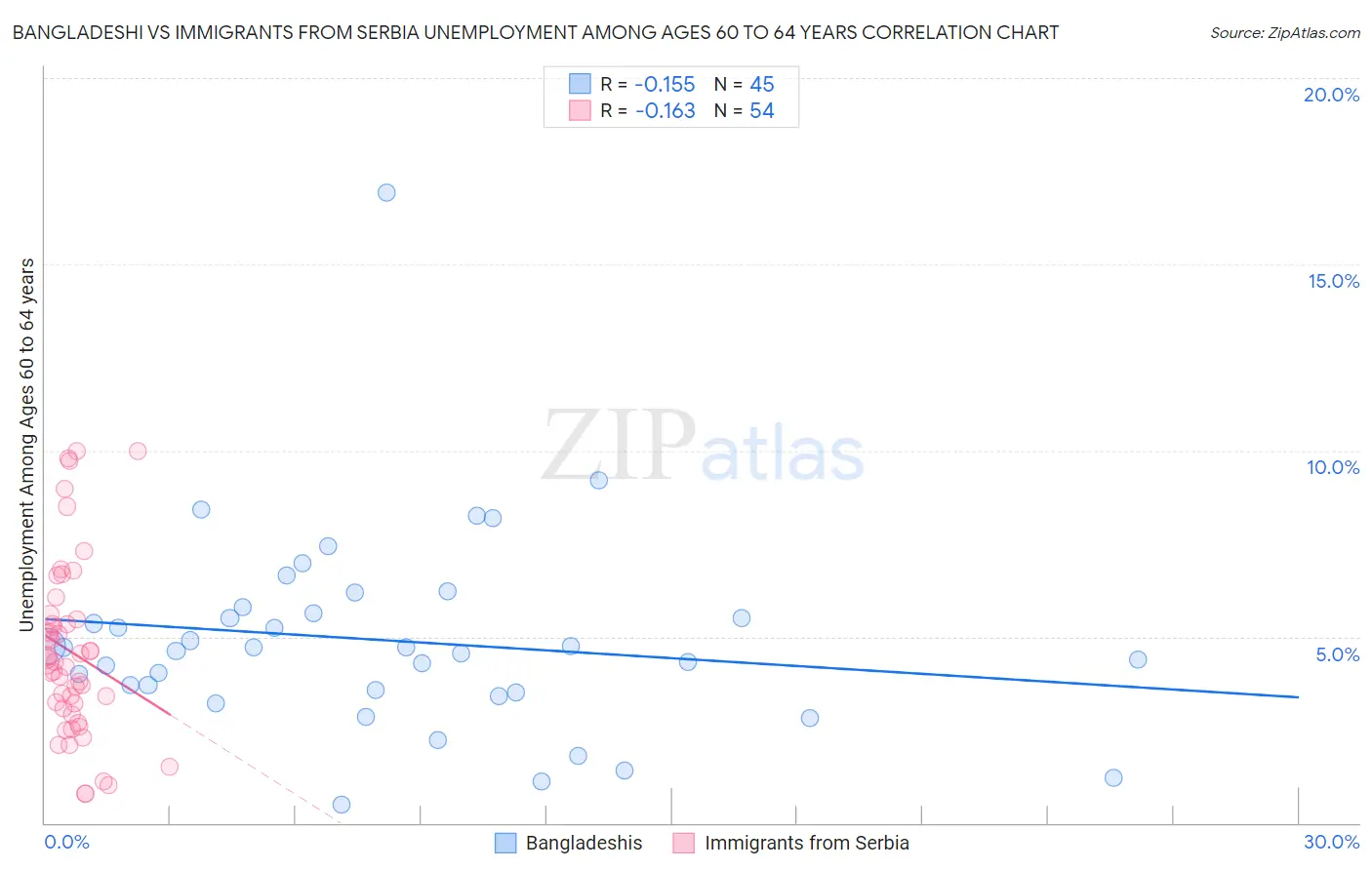 Bangladeshi vs Immigrants from Serbia Unemployment Among Ages 60 to 64 years