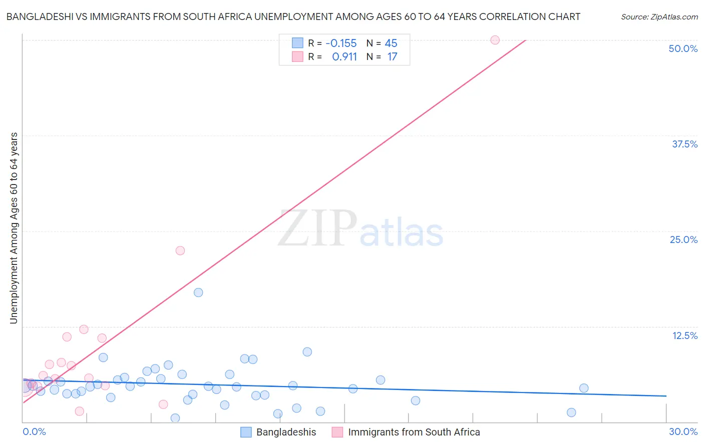 Bangladeshi vs Immigrants from South Africa Unemployment Among Ages 60 to 64 years