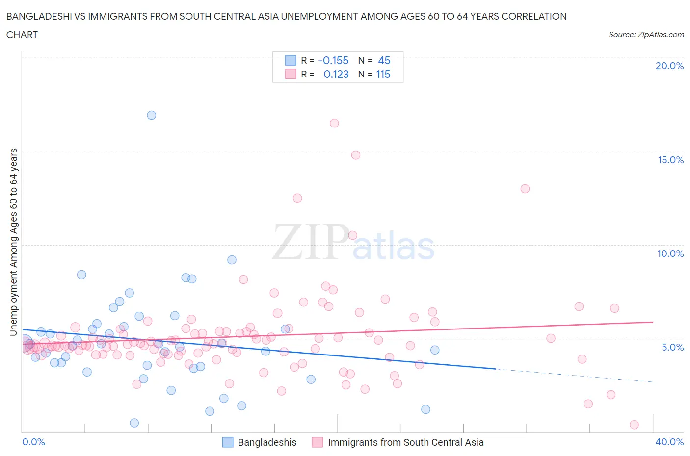 Bangladeshi vs Immigrants from South Central Asia Unemployment Among Ages 60 to 64 years