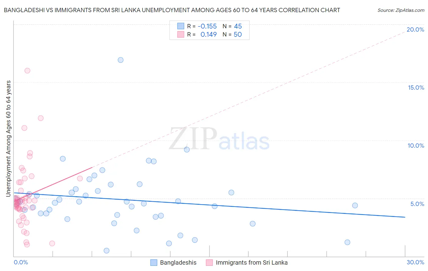 Bangladeshi vs Immigrants from Sri Lanka Unemployment Among Ages 60 to 64 years