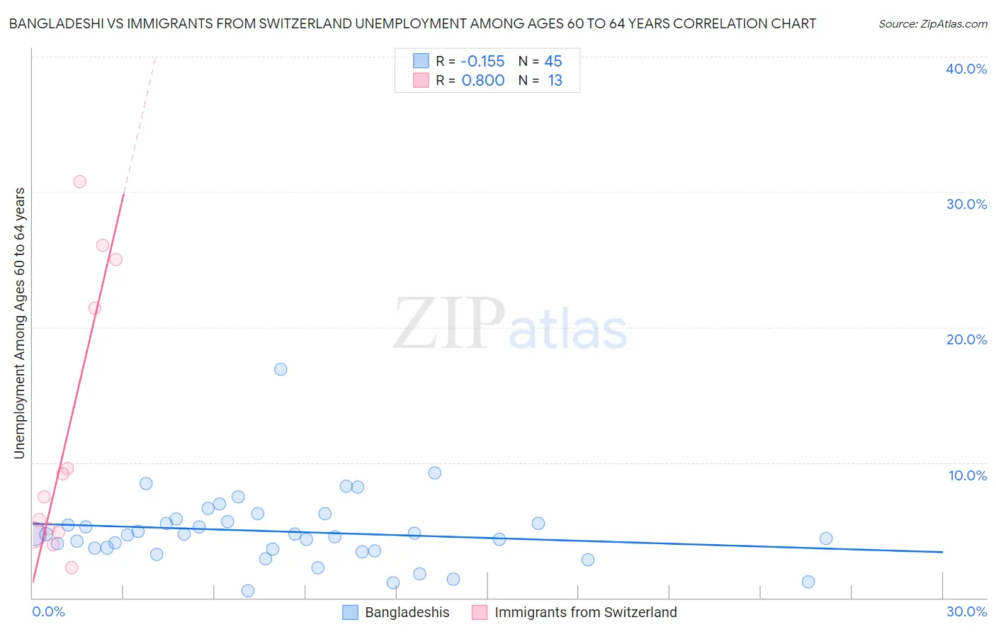 Bangladeshi vs Immigrants from Switzerland Unemployment Among Ages 60 to 64 years