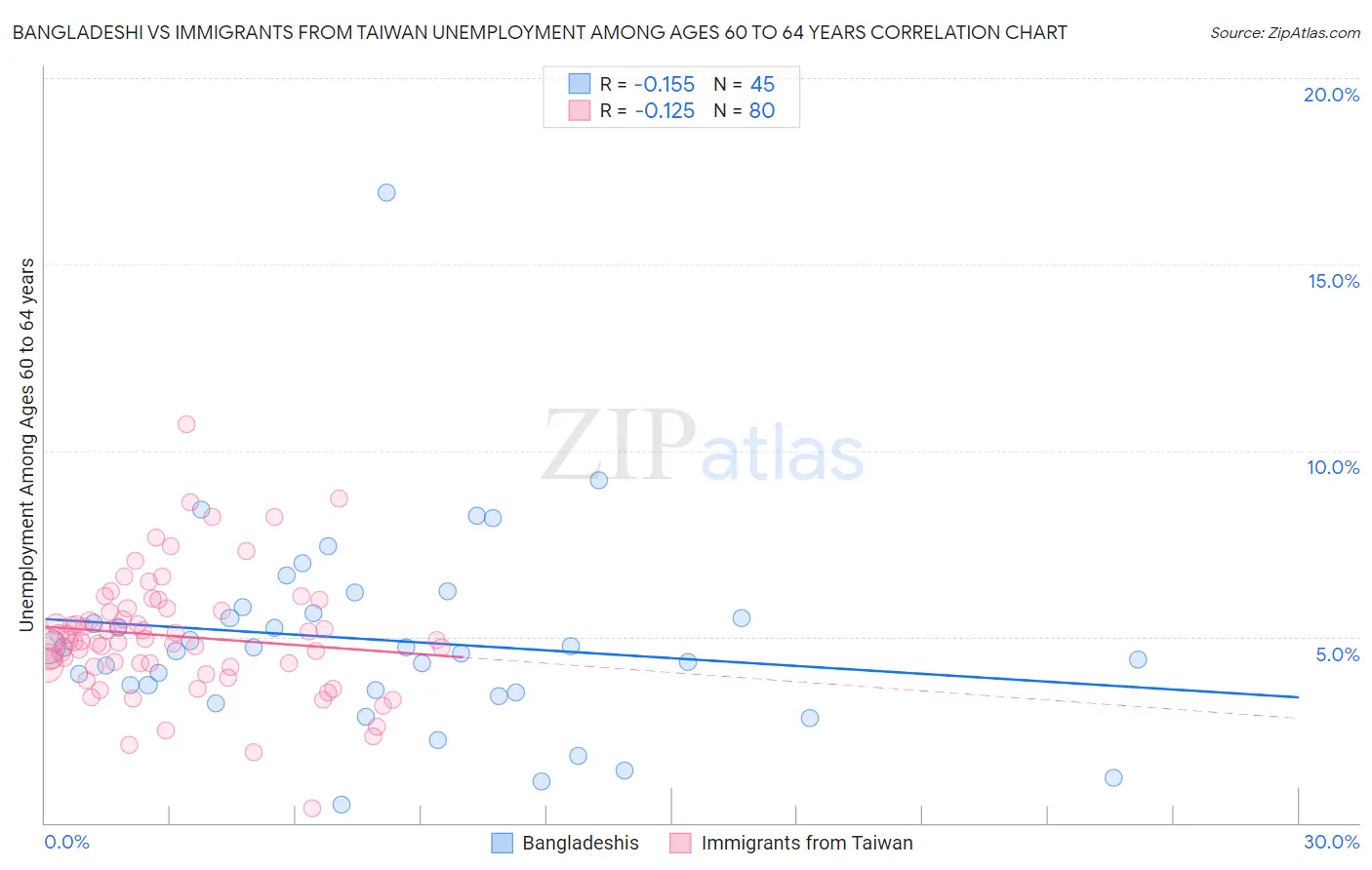 Bangladeshi vs Immigrants from Taiwan Unemployment Among Ages 60 to 64 years