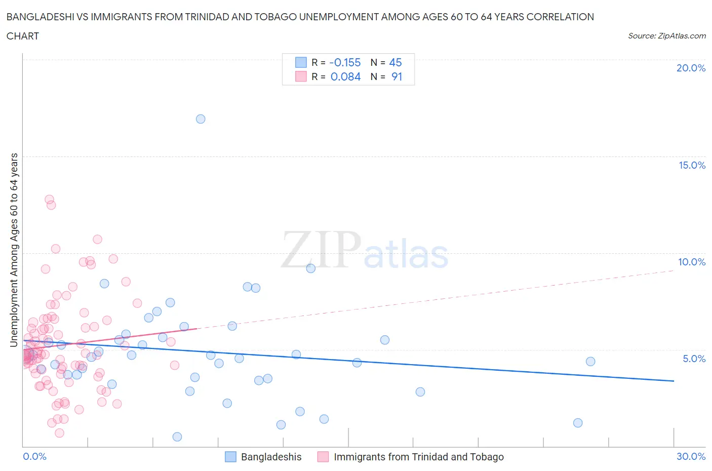 Bangladeshi vs Immigrants from Trinidad and Tobago Unemployment Among Ages 60 to 64 years