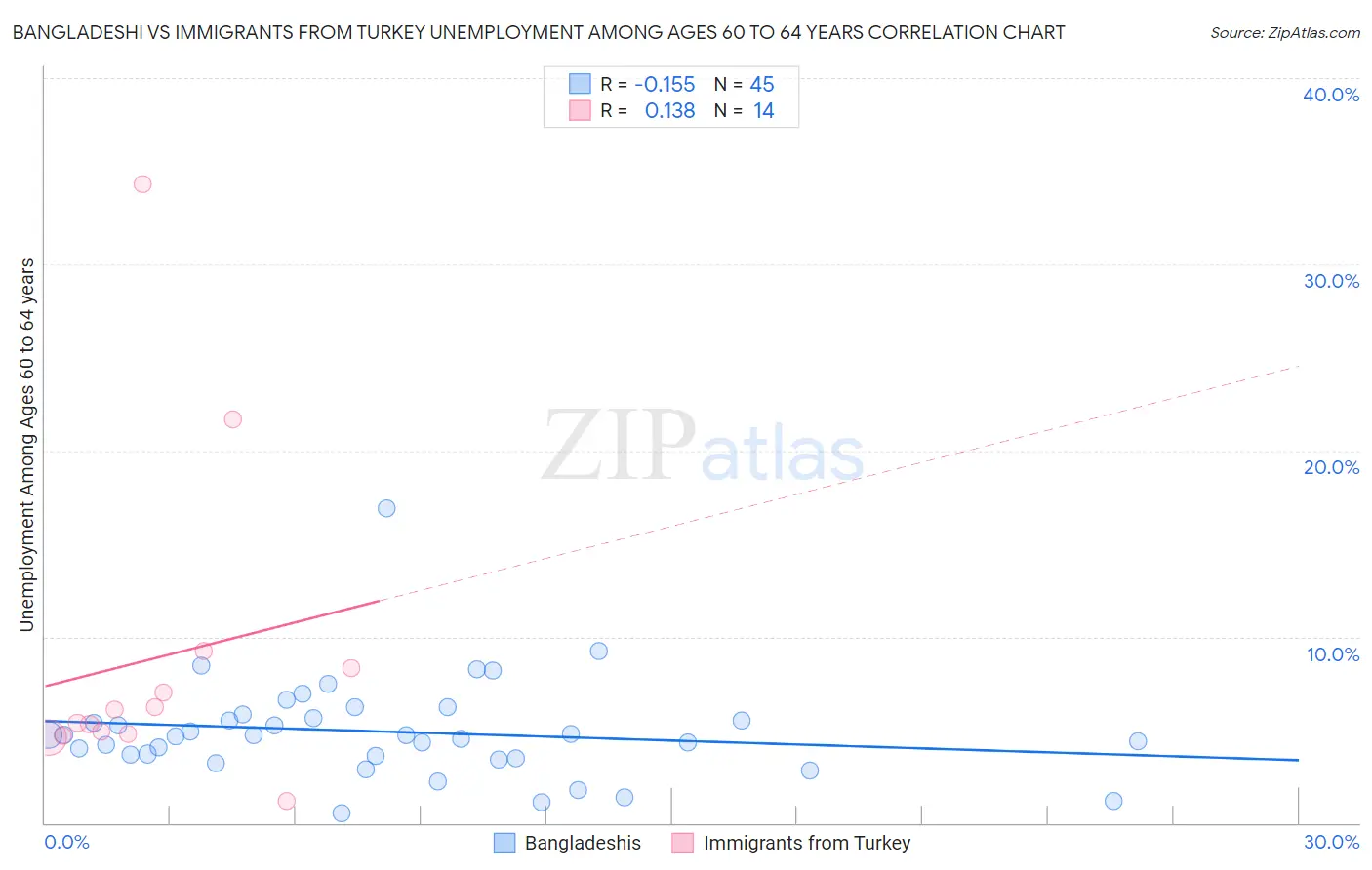 Bangladeshi vs Immigrants from Turkey Unemployment Among Ages 60 to 64 years