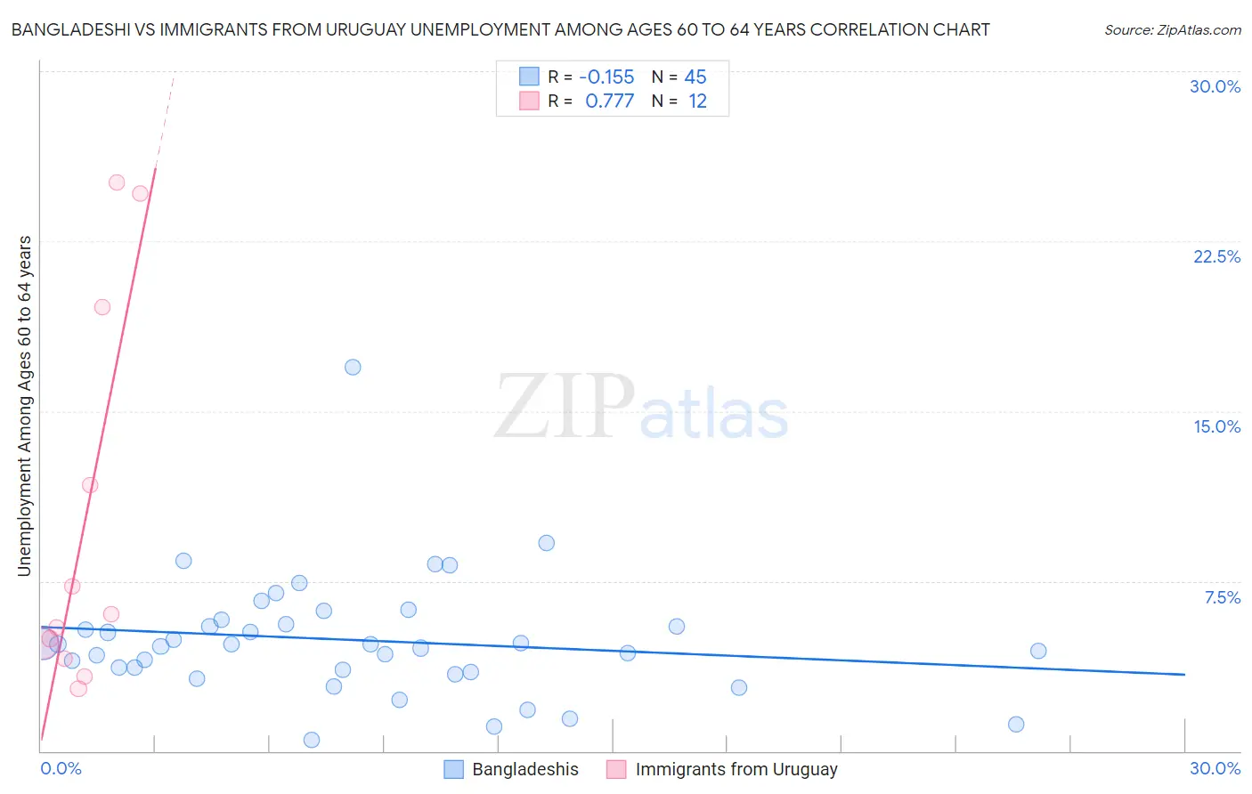 Bangladeshi vs Immigrants from Uruguay Unemployment Among Ages 60 to 64 years