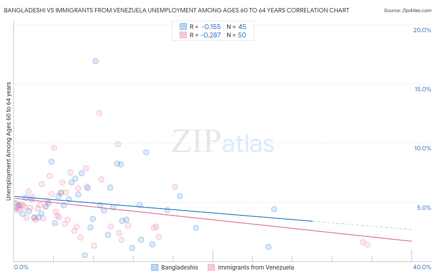Bangladeshi vs Immigrants from Venezuela Unemployment Among Ages 60 to 64 years