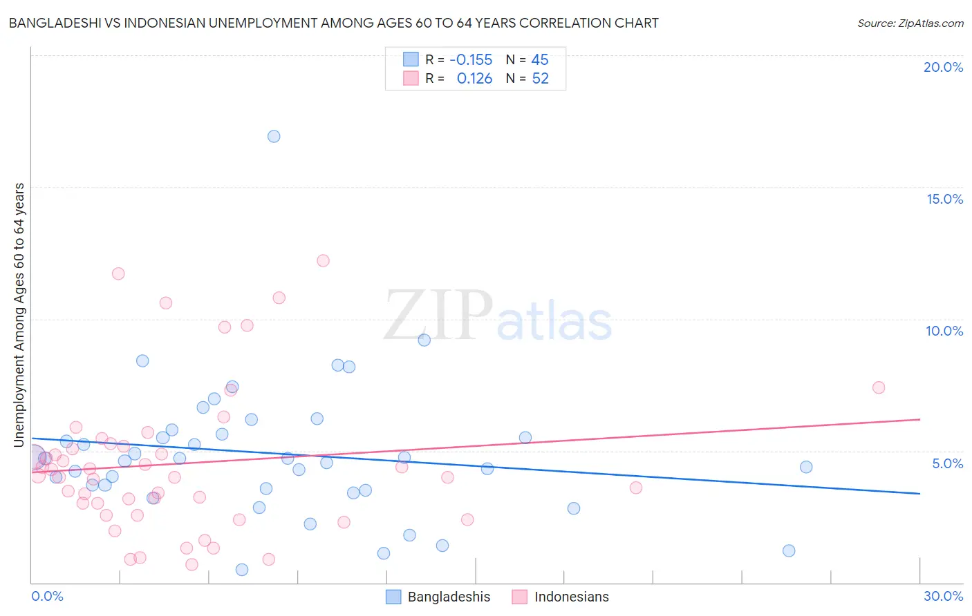 Bangladeshi vs Indonesian Unemployment Among Ages 60 to 64 years