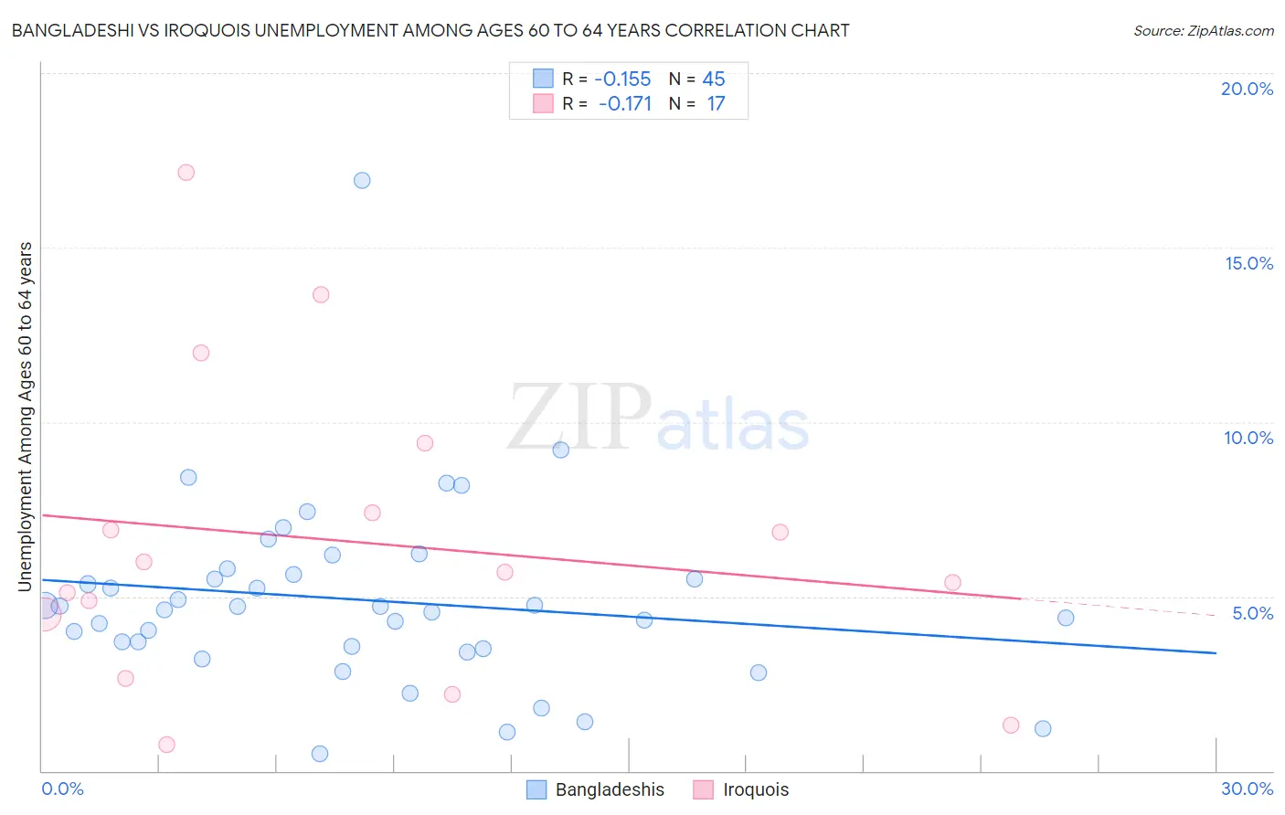 Bangladeshi vs Iroquois Unemployment Among Ages 60 to 64 years