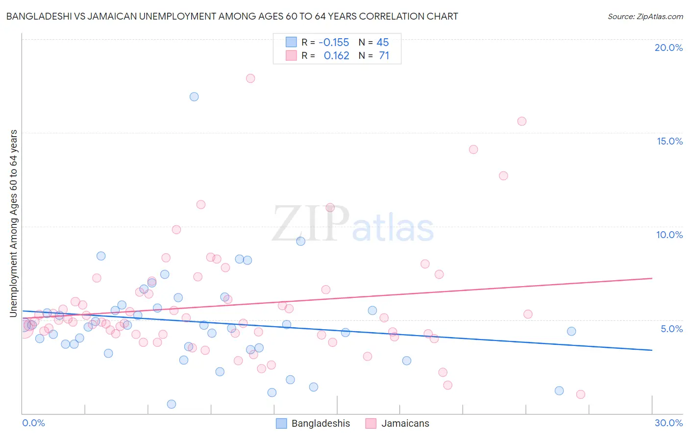 Bangladeshi vs Jamaican Unemployment Among Ages 60 to 64 years