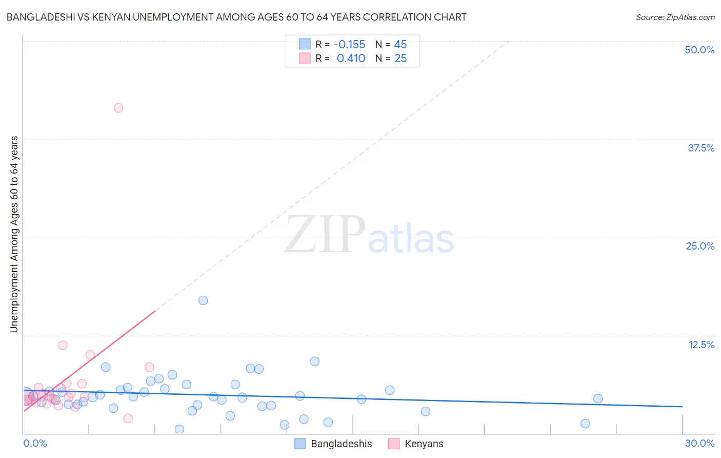 Bangladeshi vs Kenyan Unemployment Among Ages 60 to 64 years