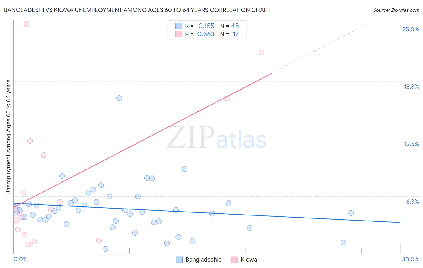 Bangladeshi vs Kiowa Unemployment Among Ages 60 to 64 years