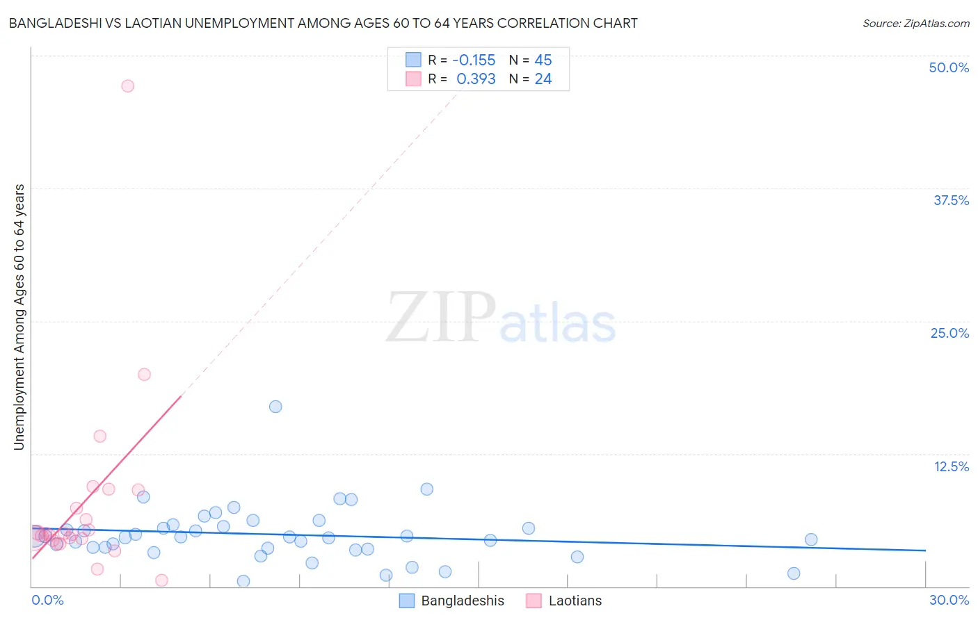 Bangladeshi vs Laotian Unemployment Among Ages 60 to 64 years