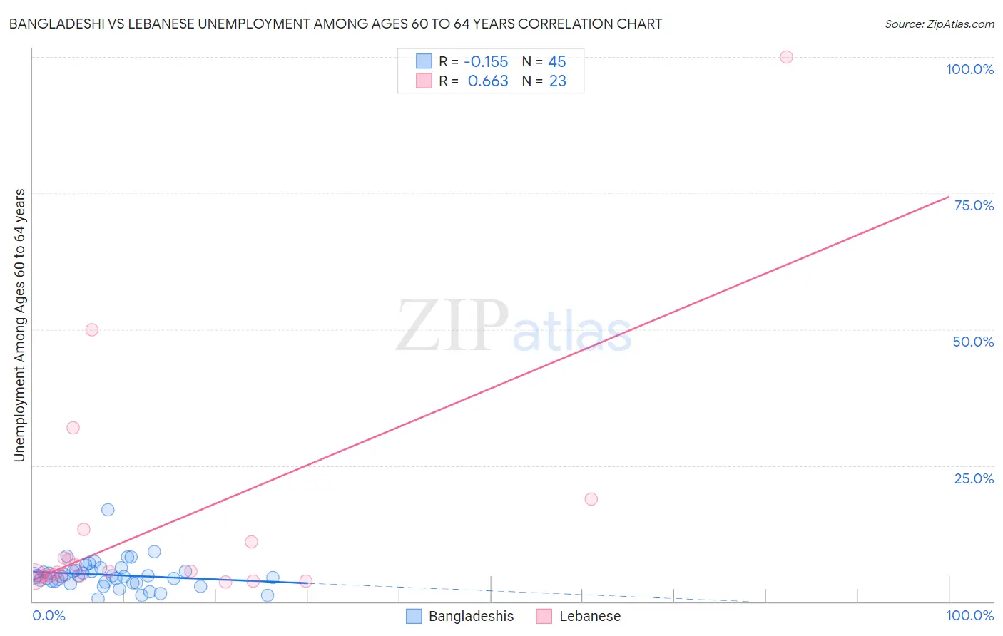Bangladeshi vs Lebanese Unemployment Among Ages 60 to 64 years