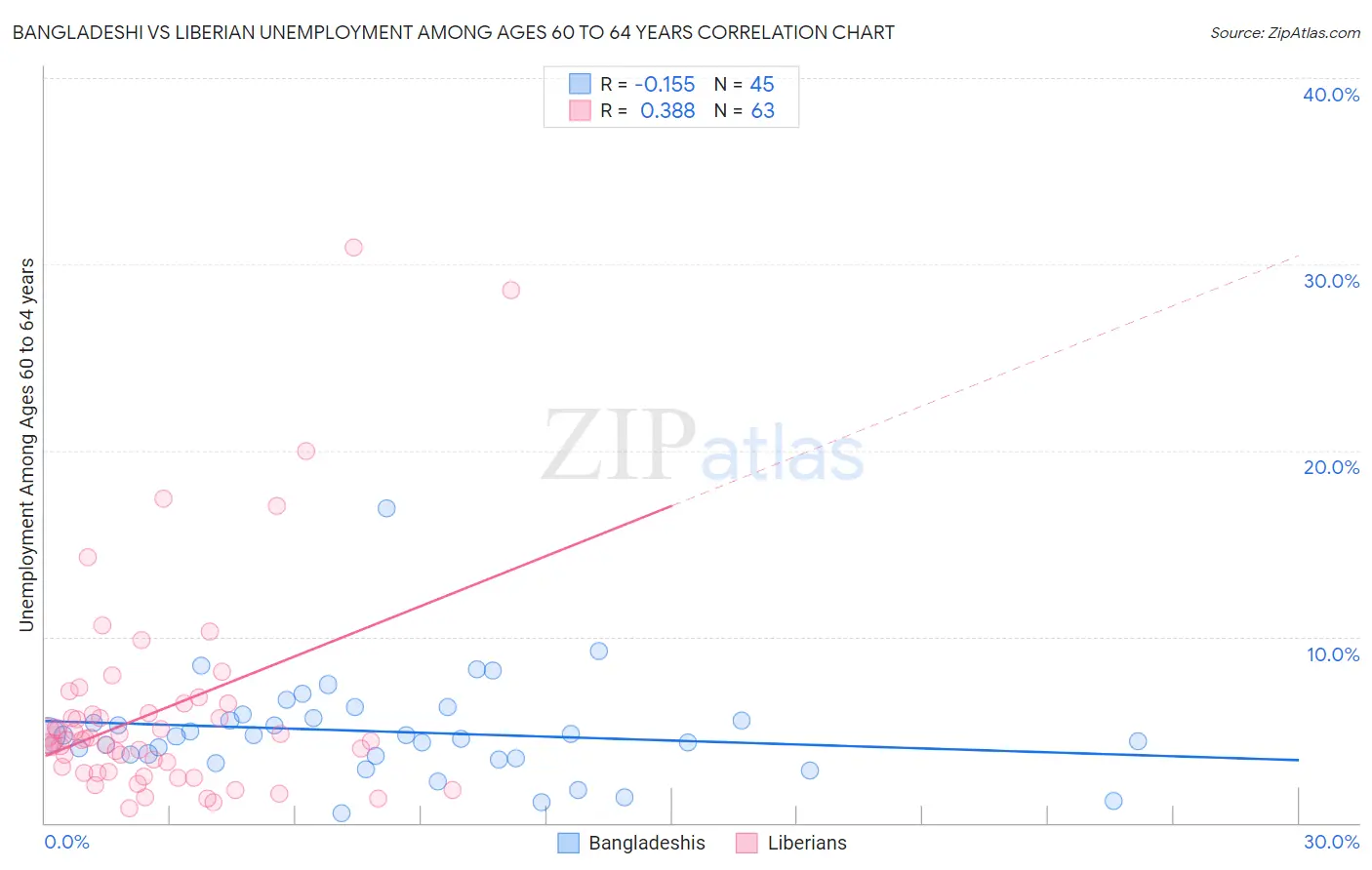 Bangladeshi vs Liberian Unemployment Among Ages 60 to 64 years