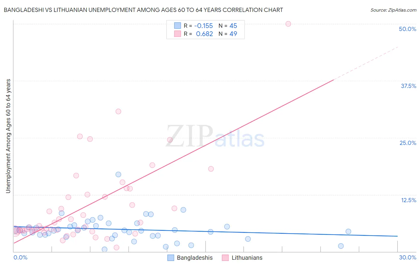 Bangladeshi vs Lithuanian Unemployment Among Ages 60 to 64 years