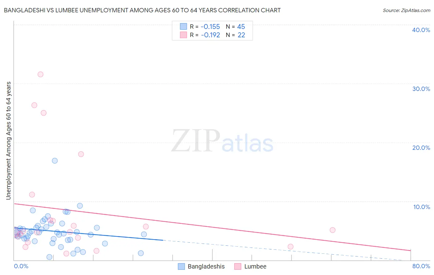 Bangladeshi vs Lumbee Unemployment Among Ages 60 to 64 years