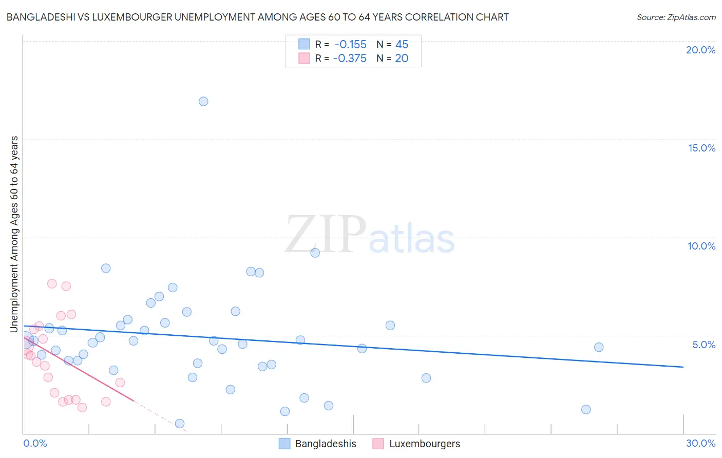Bangladeshi vs Luxembourger Unemployment Among Ages 60 to 64 years