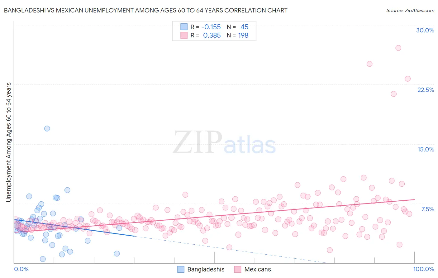 Bangladeshi vs Mexican Unemployment Among Ages 60 to 64 years