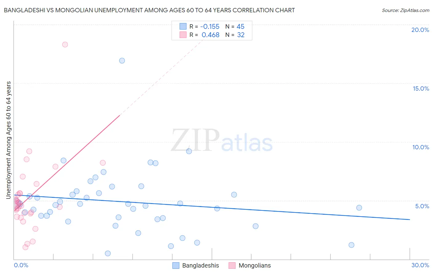 Bangladeshi vs Mongolian Unemployment Among Ages 60 to 64 years