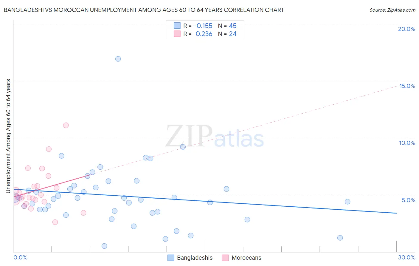 Bangladeshi vs Moroccan Unemployment Among Ages 60 to 64 years