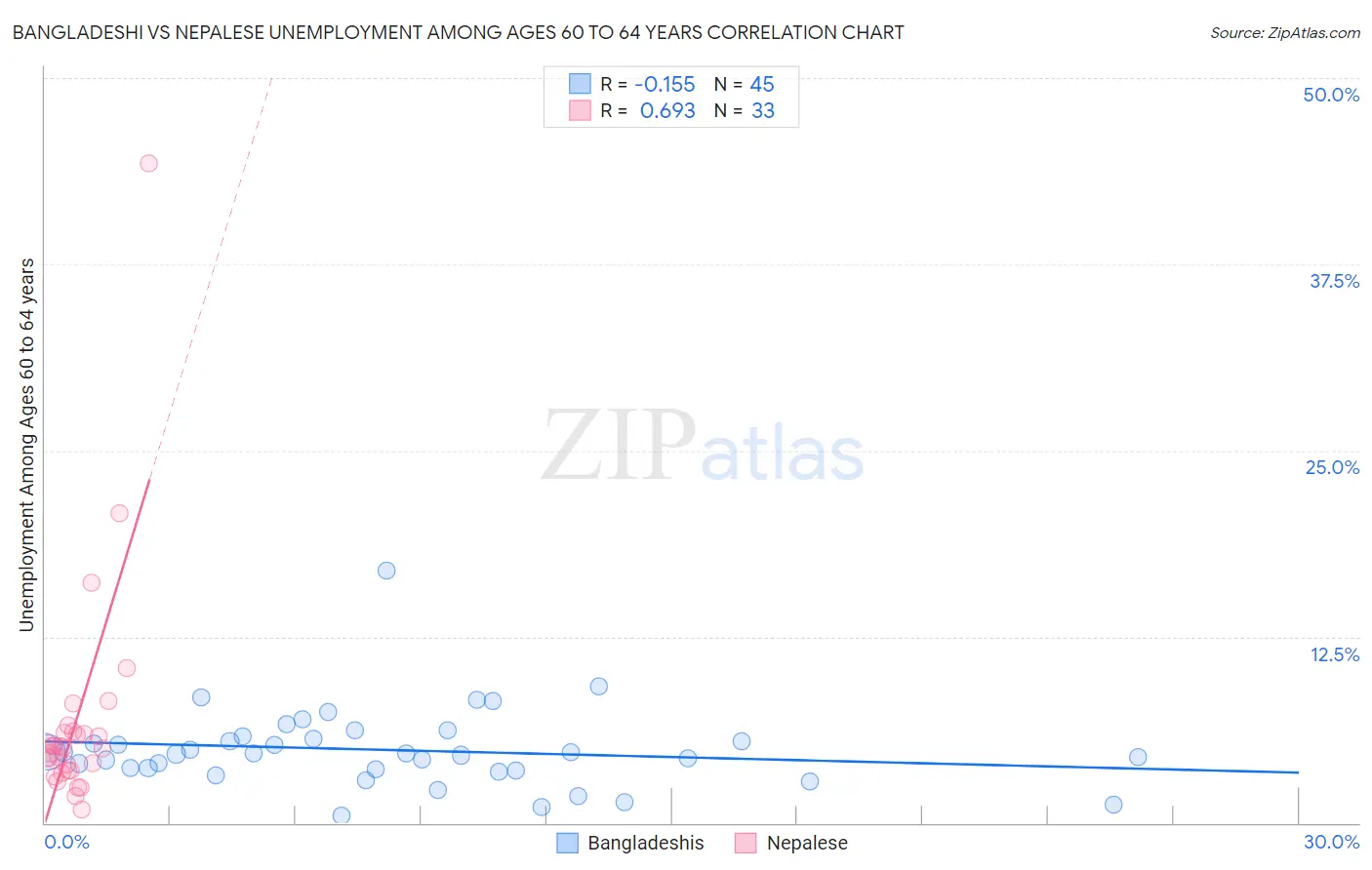 Bangladeshi vs Nepalese Unemployment Among Ages 60 to 64 years