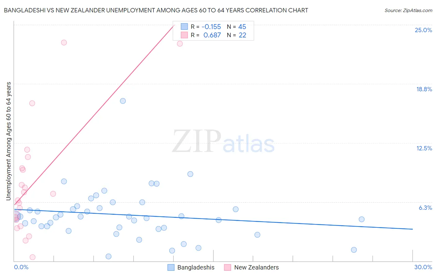 Bangladeshi vs New Zealander Unemployment Among Ages 60 to 64 years