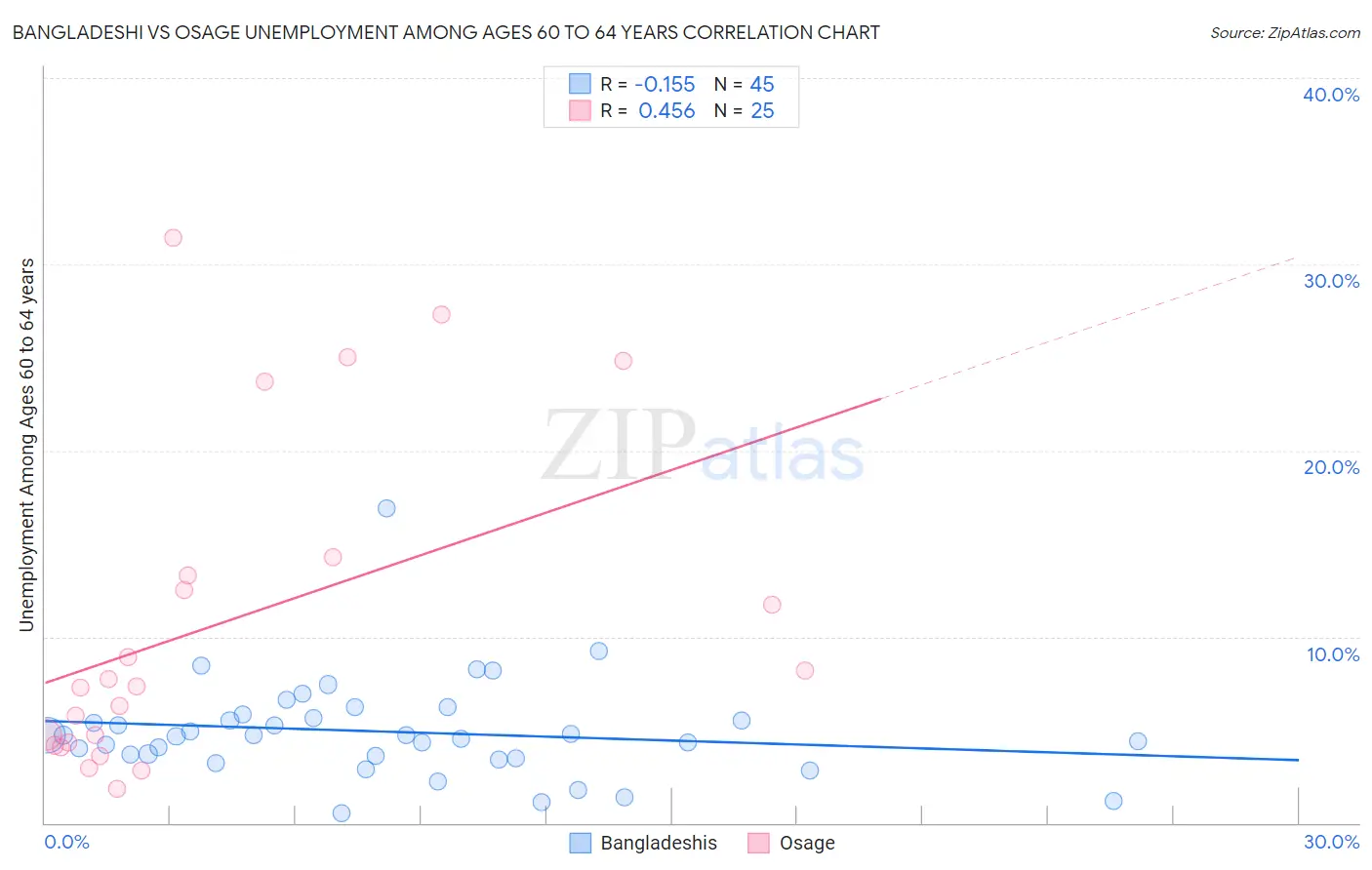 Bangladeshi vs Osage Unemployment Among Ages 60 to 64 years