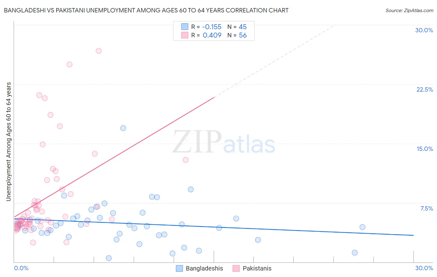 Bangladeshi vs Pakistani Unemployment Among Ages 60 to 64 years