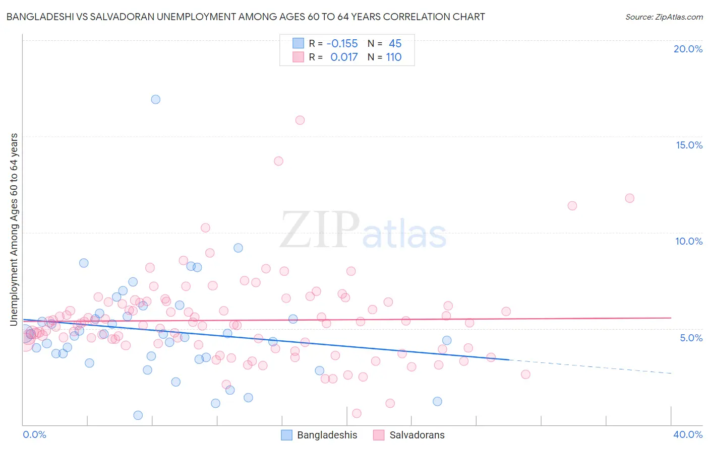 Bangladeshi vs Salvadoran Unemployment Among Ages 60 to 64 years