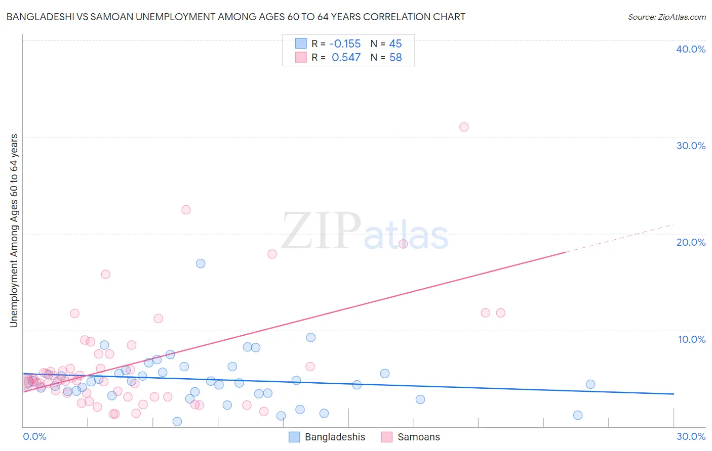 Bangladeshi vs Samoan Unemployment Among Ages 60 to 64 years