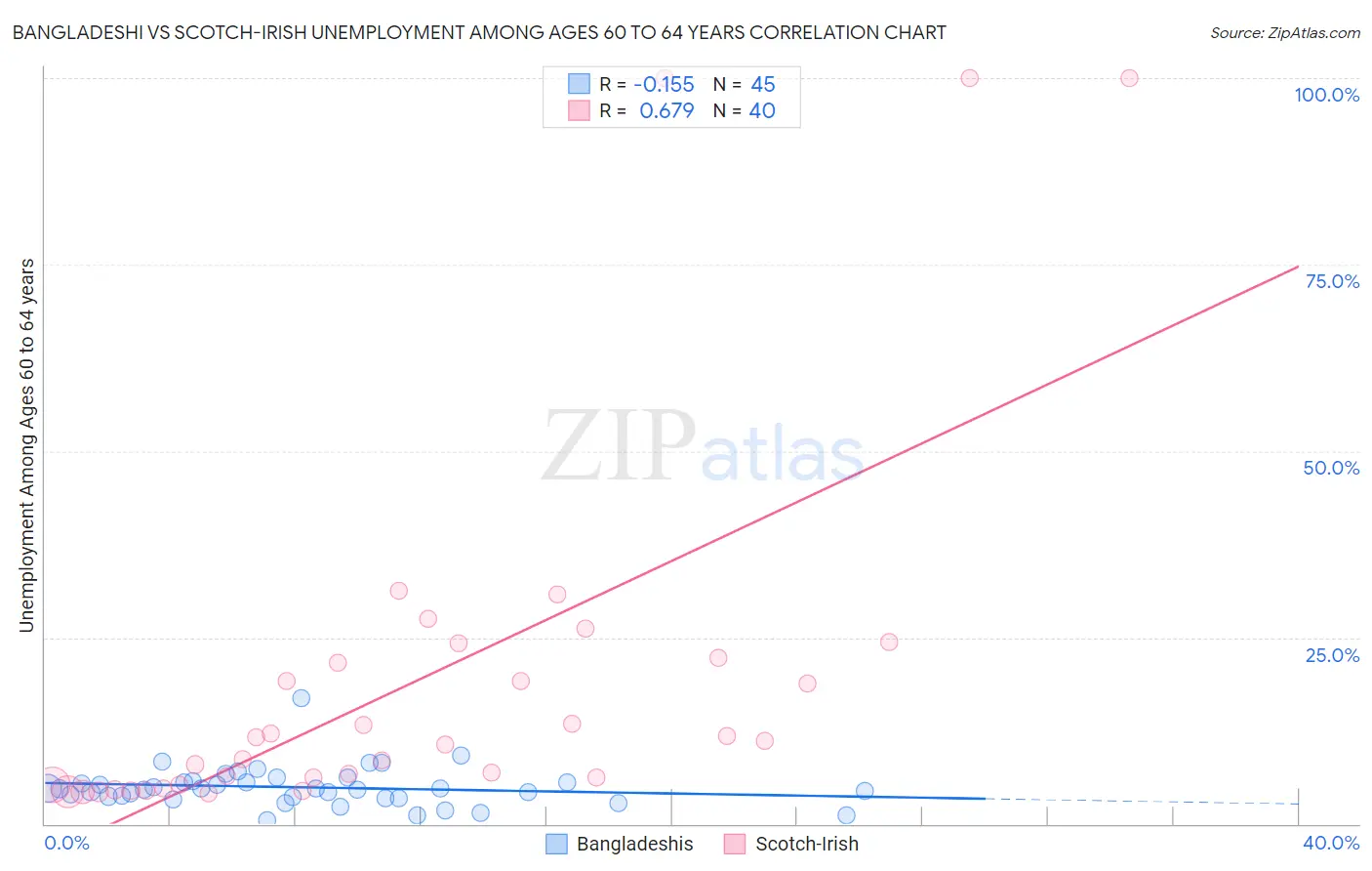 Bangladeshi vs Scotch-Irish Unemployment Among Ages 60 to 64 years