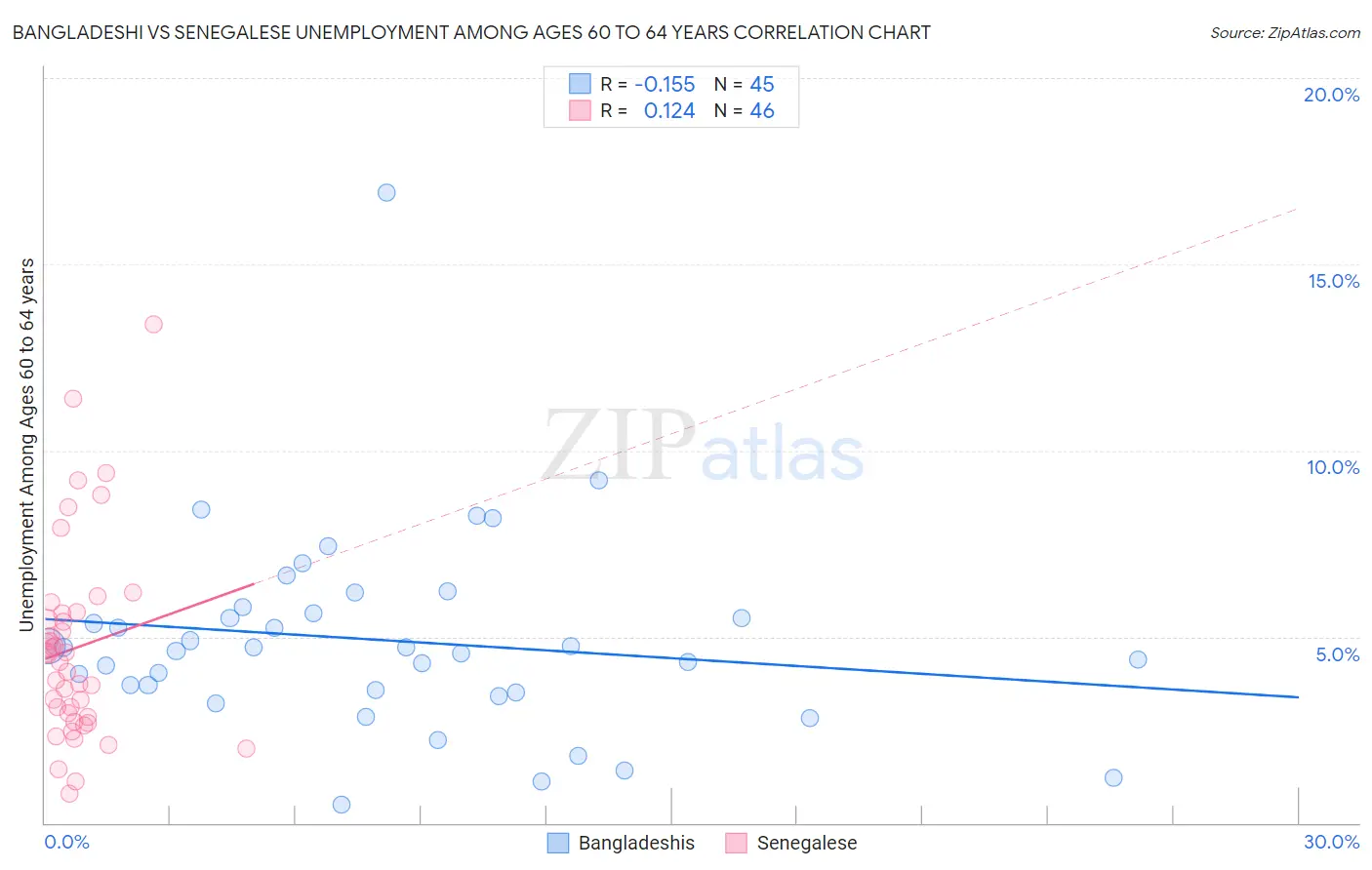Bangladeshi vs Senegalese Unemployment Among Ages 60 to 64 years
