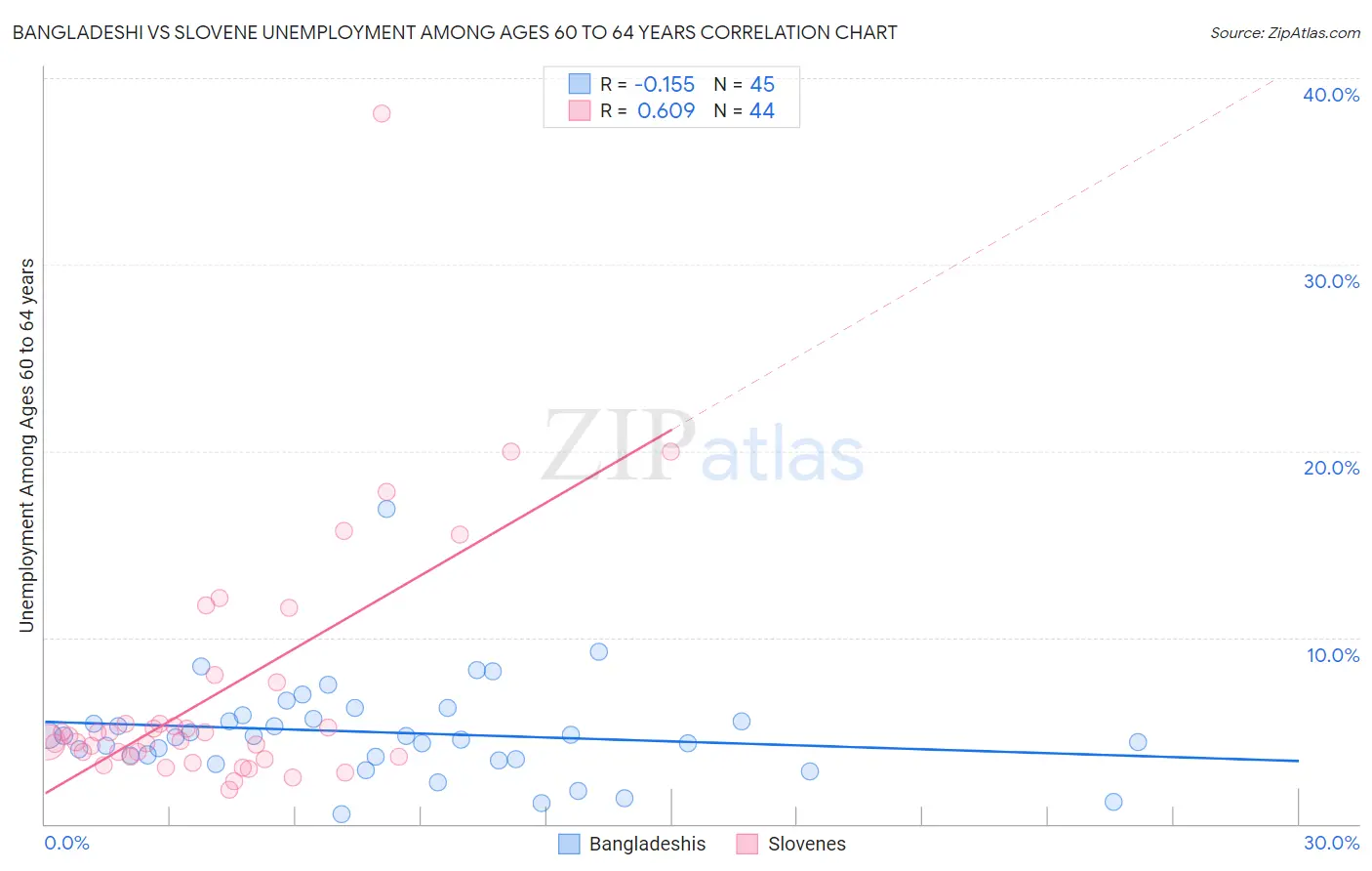 Bangladeshi vs Slovene Unemployment Among Ages 60 to 64 years