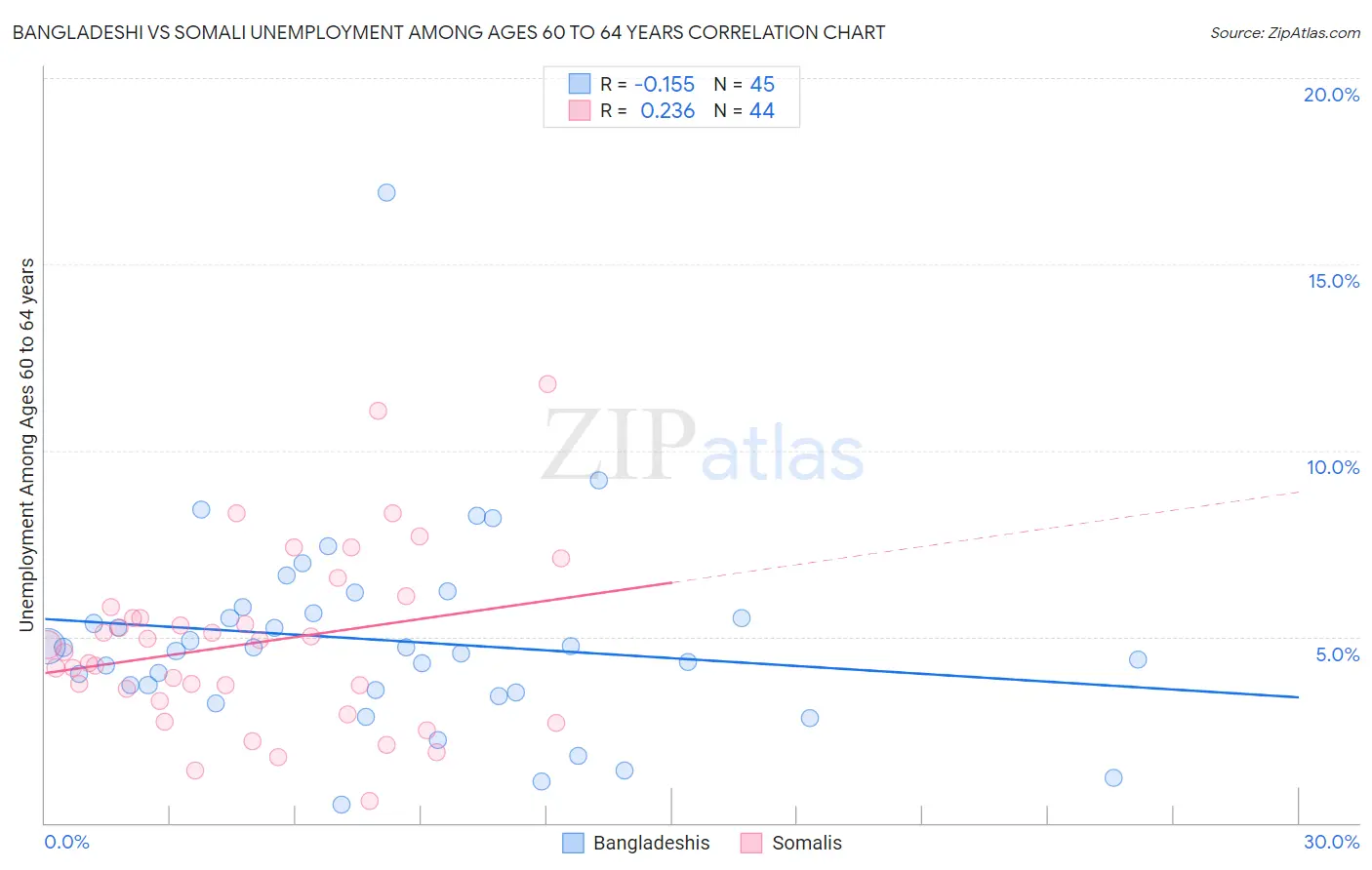 Bangladeshi vs Somali Unemployment Among Ages 60 to 64 years