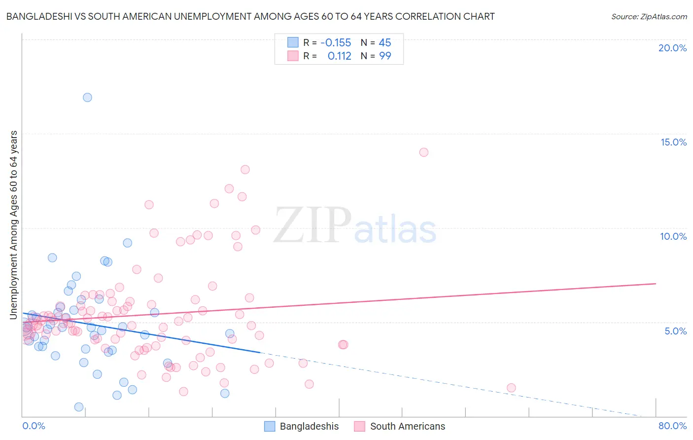 Bangladeshi vs South American Unemployment Among Ages 60 to 64 years