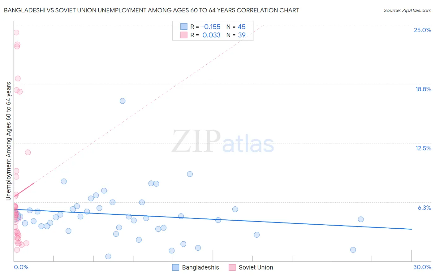 Bangladeshi vs Soviet Union Unemployment Among Ages 60 to 64 years