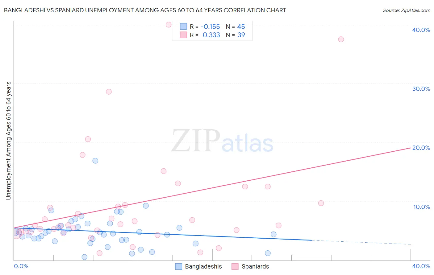 Bangladeshi vs Spaniard Unemployment Among Ages 60 to 64 years