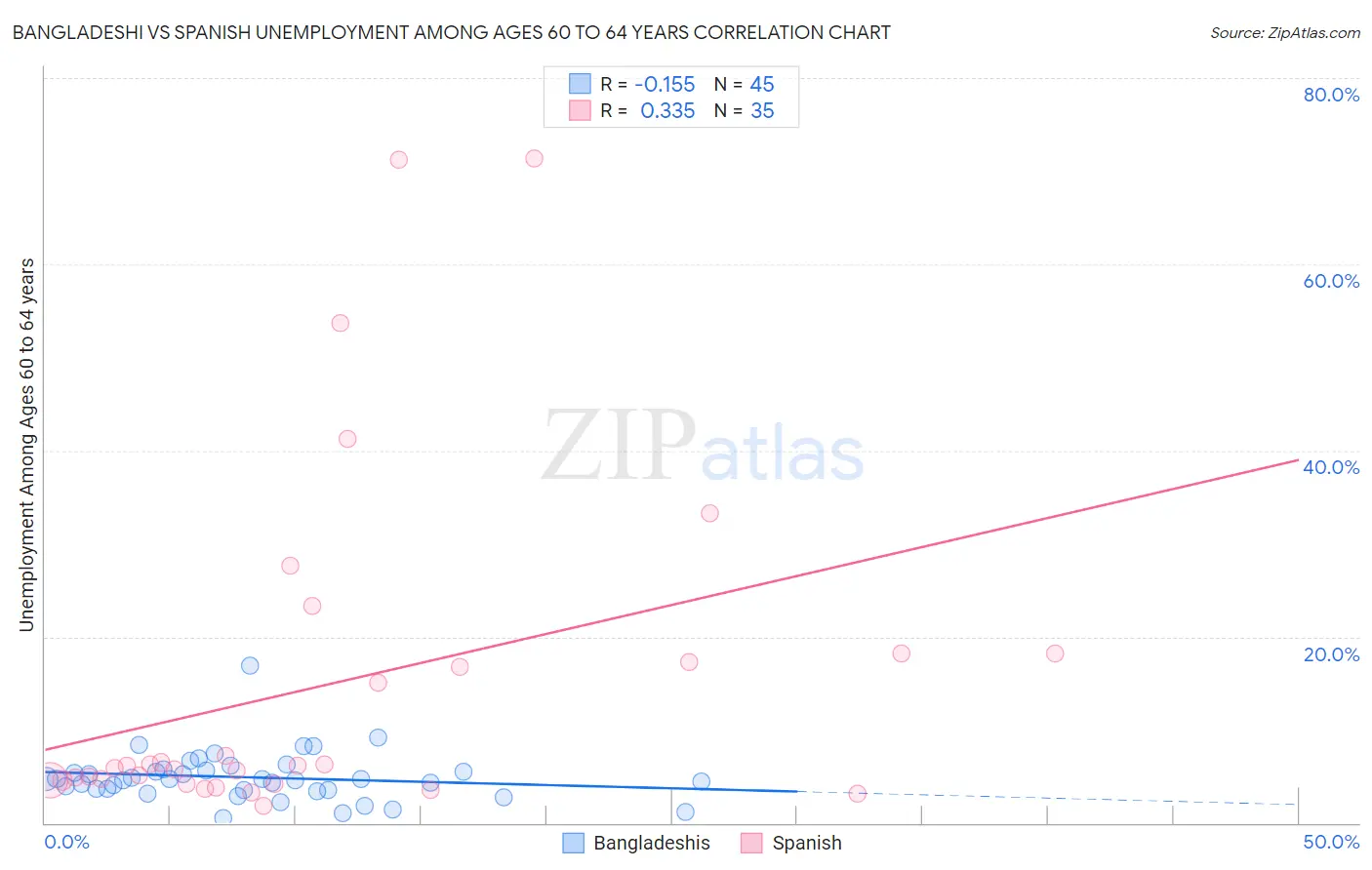 Bangladeshi vs Spanish Unemployment Among Ages 60 to 64 years