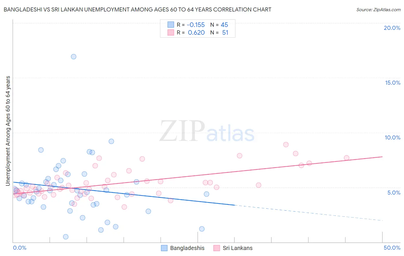 Bangladeshi vs Sri Lankan Unemployment Among Ages 60 to 64 years