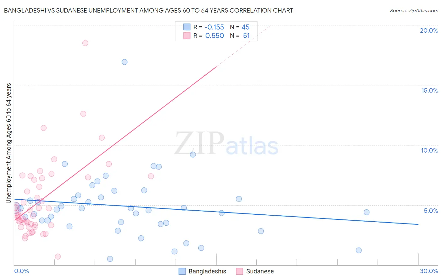 Bangladeshi vs Sudanese Unemployment Among Ages 60 to 64 years