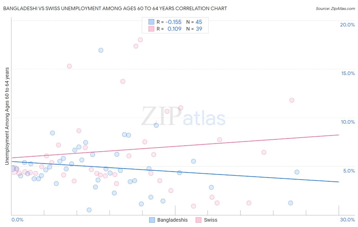 Bangladeshi vs Swiss Unemployment Among Ages 60 to 64 years
