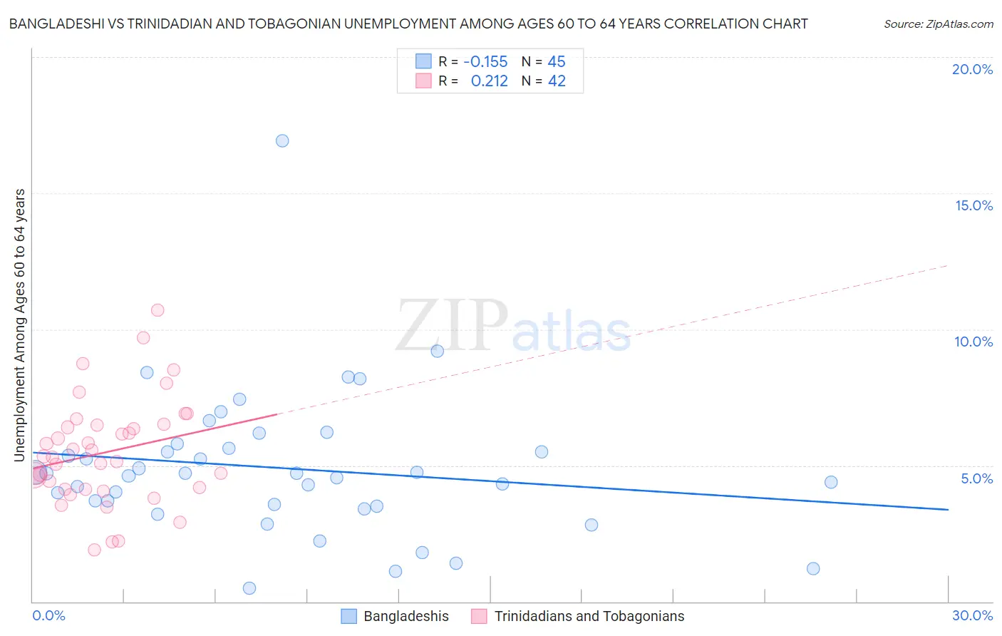 Bangladeshi vs Trinidadian and Tobagonian Unemployment Among Ages 60 to 64 years